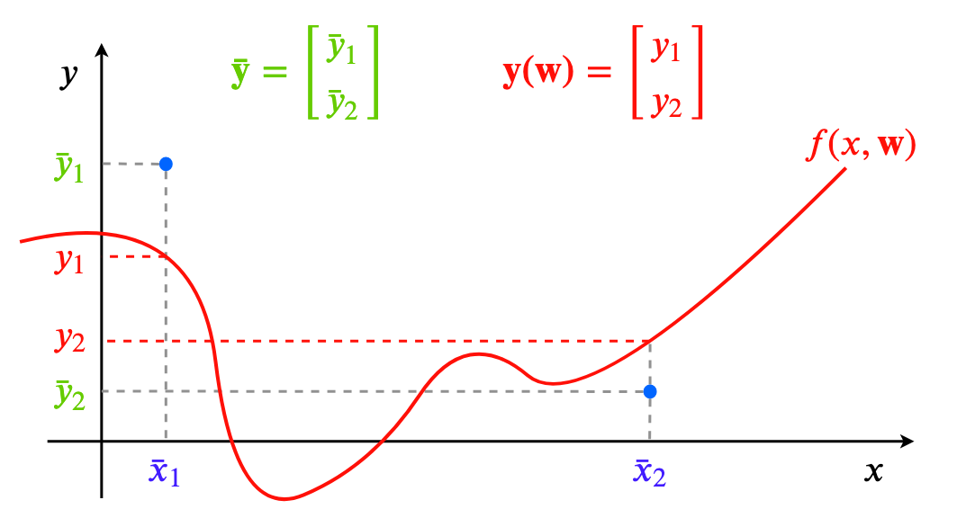 notation picture with dataset size 2